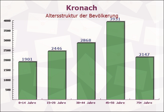 Kronach, Bayern - Altersstruktur der Bevölkerung