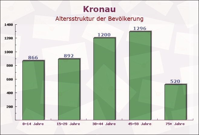 Kronau, Baden-Württemberg - Altersstruktur der Bevölkerung