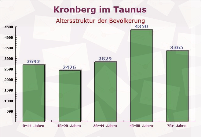 Kronberg im Taunus, Hessen - Altersstruktur der Bevölkerung