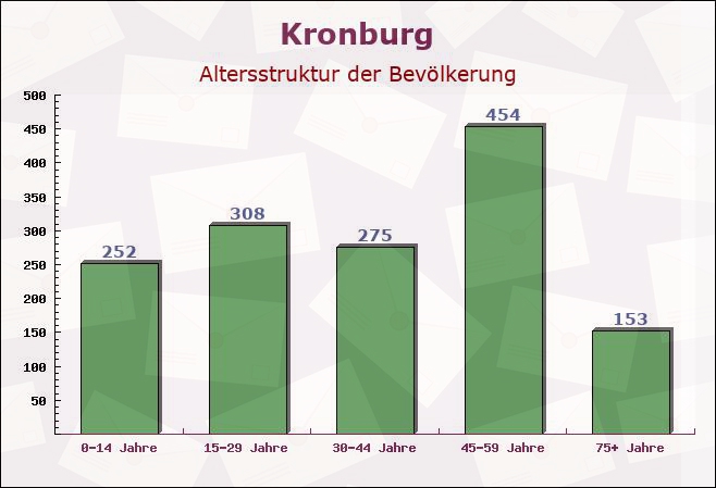 Kronburg, Bayern - Altersstruktur der Bevölkerung