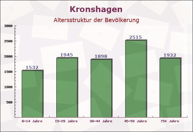 Kronshagen, Schleswig-Holstein - Altersstruktur der Bevölkerung