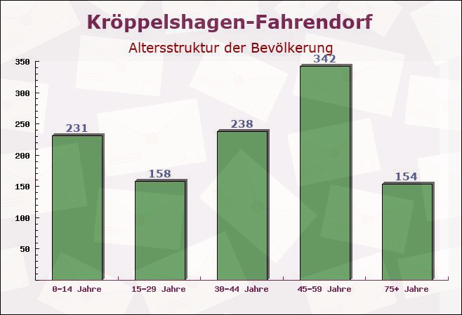 Kröppelshagen-Fahrendorf, Schleswig-Holstein - Altersstruktur der Bevölkerung