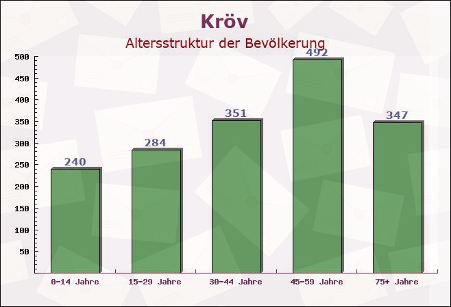 Kröv, Rheinland-Pfalz - Altersstruktur der Bevölkerung