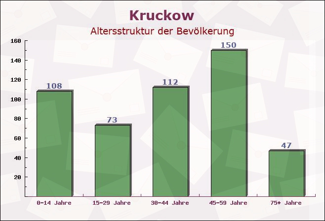 Kruckow, Mecklenburg-Vorpommern - Altersstruktur der Bevölkerung