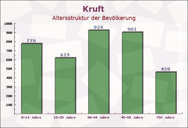 Kruft, Rheinland-Pfalz - Altersstruktur der Bevölkerung