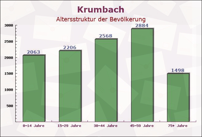 Krumbach, Bayern - Altersstruktur der Bevölkerung