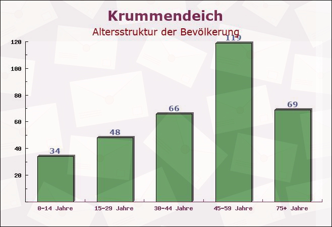 Krummendeich, Niedersachsen - Altersstruktur der Bevölkerung