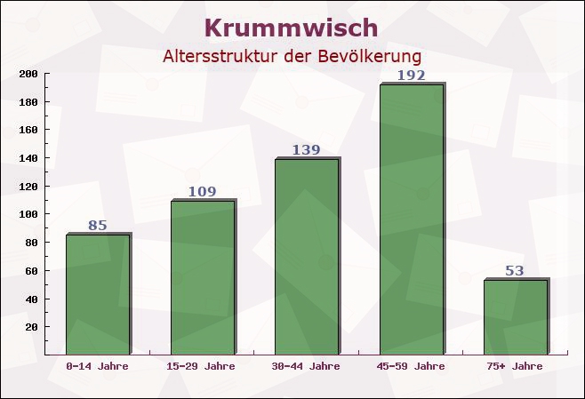 Krummwisch, Schleswig-Holstein - Altersstruktur der Bevölkerung