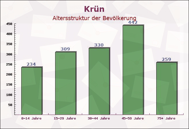 Krün, Bayern - Altersstruktur der Bevölkerung