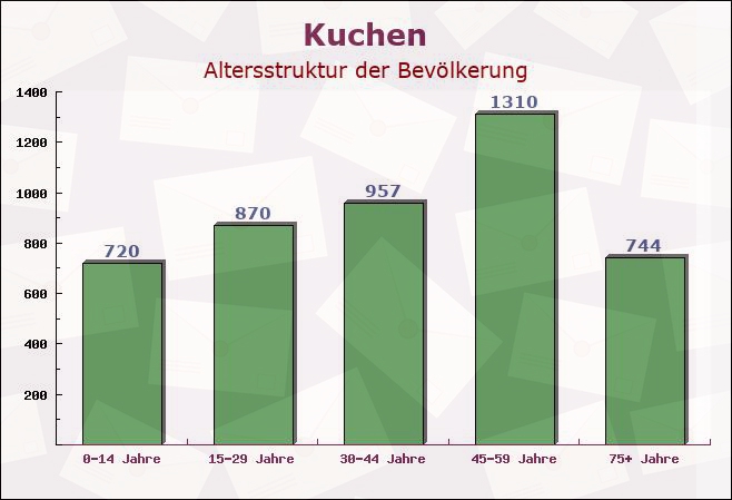 Kuchen, Baden-Württemberg - Altersstruktur der Bevölkerung