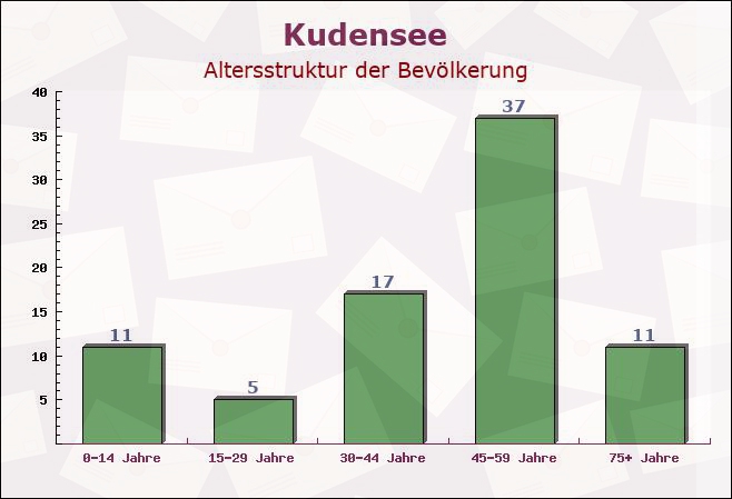 Kudensee, Schleswig-Holstein - Altersstruktur der Bevölkerung