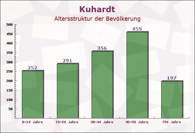 Kuhardt, Rheinland-Pfalz - Altersstruktur der Bevölkerung