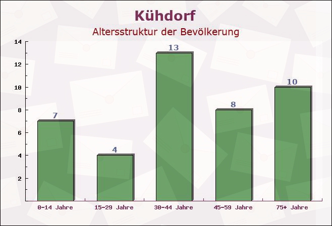 Kühdorf, Thüringen - Altersstruktur der Bevölkerung