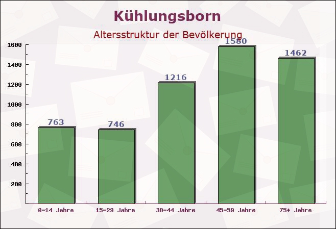 Kühlungsborn, Mecklenburg-Vorpommern - Altersstruktur der Bevölkerung