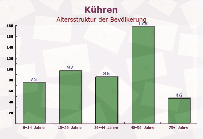 Kühren, Schleswig-Holstein - Altersstruktur der Bevölkerung