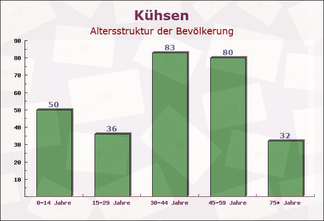 Kühsen, Schleswig-Holstein - Altersstruktur der Bevölkerung