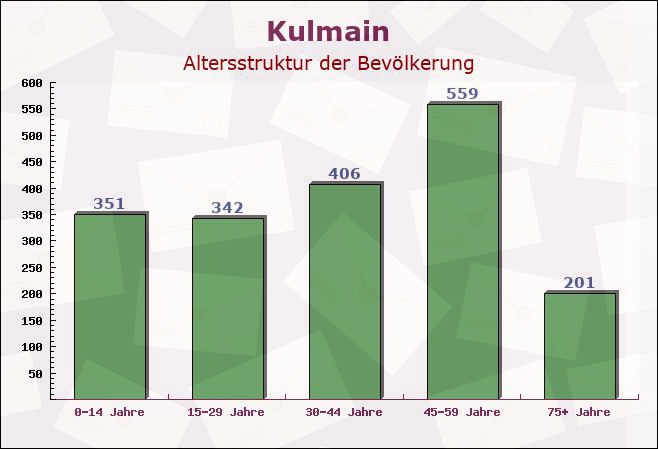 Kulmain, Bayern - Altersstruktur der Bevölkerung