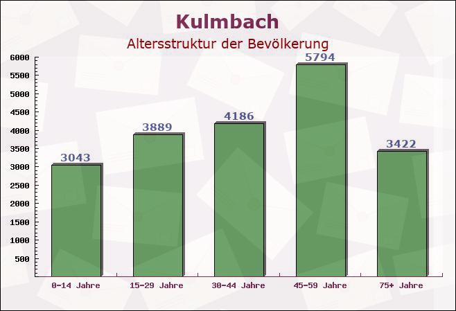 Kulmbach, Bayern - Altersstruktur der Bevölkerung