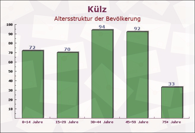 Külz, Rheinland-Pfalz - Altersstruktur der Bevölkerung