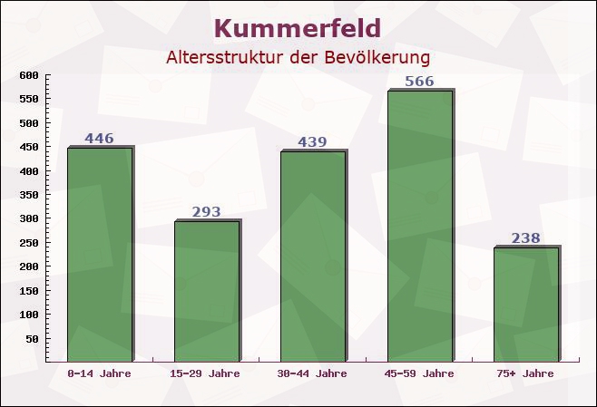 Kummerfeld, Schleswig-Holstein - Altersstruktur der Bevölkerung