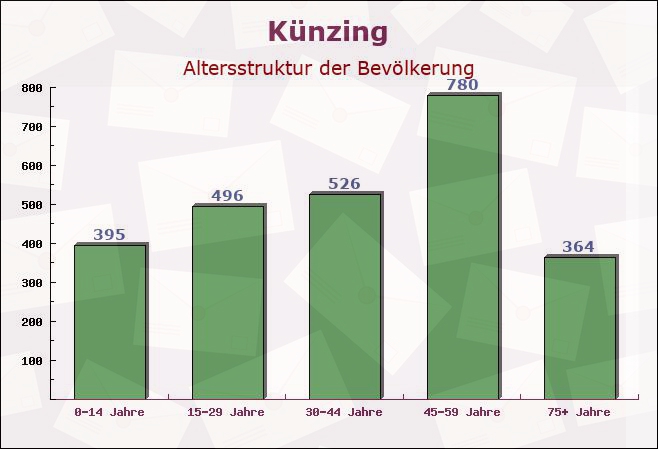 Künzing, Bayern - Altersstruktur der Bevölkerung