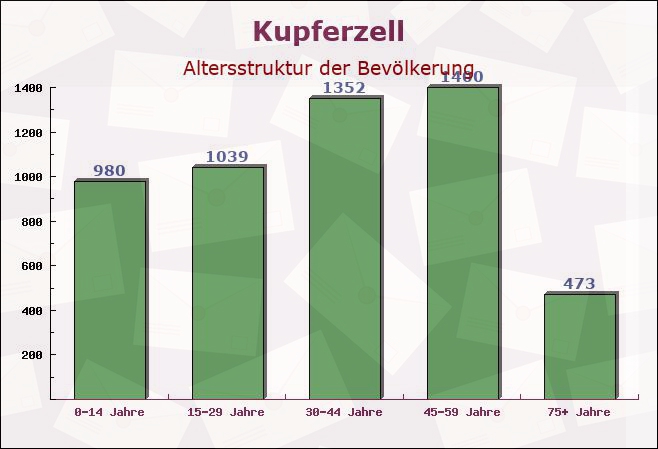 Kupferzell, Baden-Württemberg - Altersstruktur der Bevölkerung