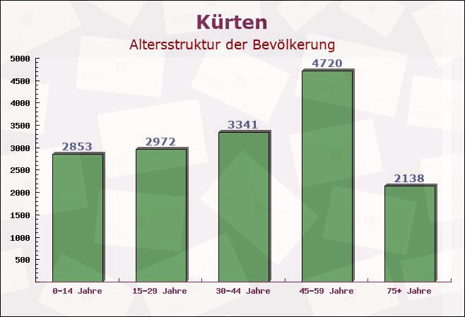 Kürten, Nordrhein-Westfalen - Altersstruktur der Bevölkerung