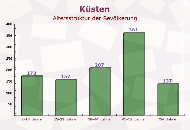 Küsten, Niedersachsen - Altersstruktur der Bevölkerung