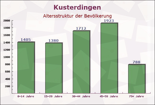 Kusterdingen, Baden-Württemberg - Altersstruktur der Bevölkerung