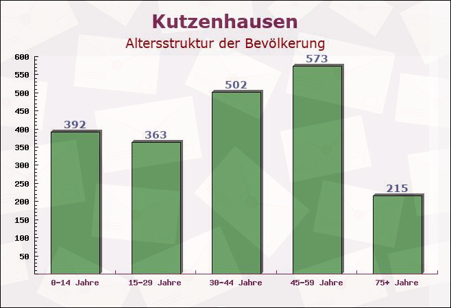 Kutzenhausen, Bayern - Altersstruktur der Bevölkerung