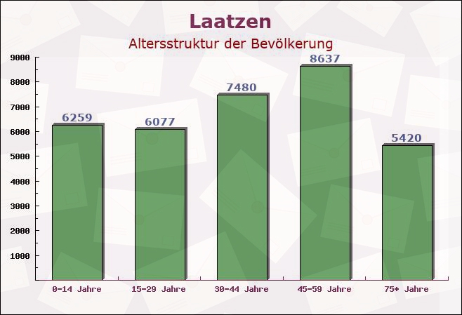 Laatzen, Niedersachsen - Altersstruktur der Bevölkerung