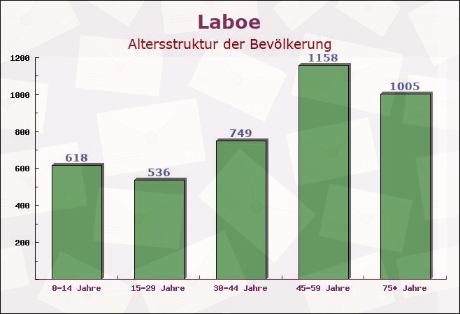 Laboe, Schleswig-Holstein - Altersstruktur der Bevölkerung