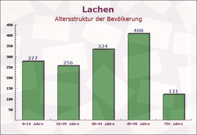 Lachen, Bayern - Altersstruktur der Bevölkerung