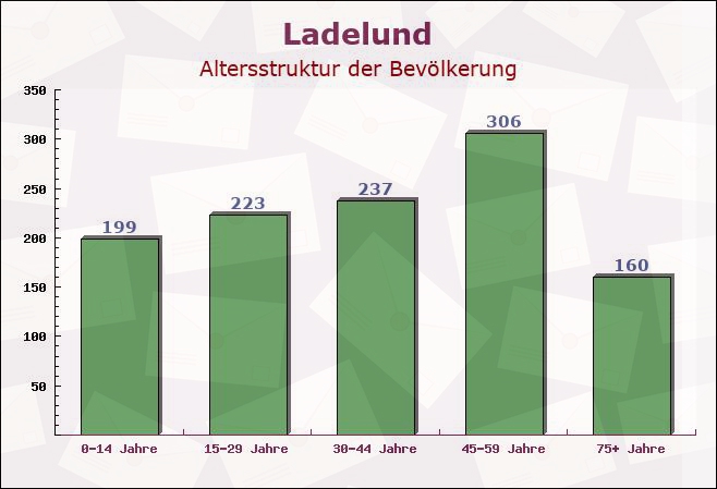 Ladelund, Schleswig-Holstein - Altersstruktur der Bevölkerung