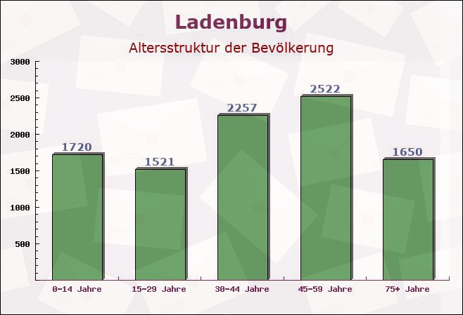 Ladenburg, Baden-Württemberg - Altersstruktur der Bevölkerung