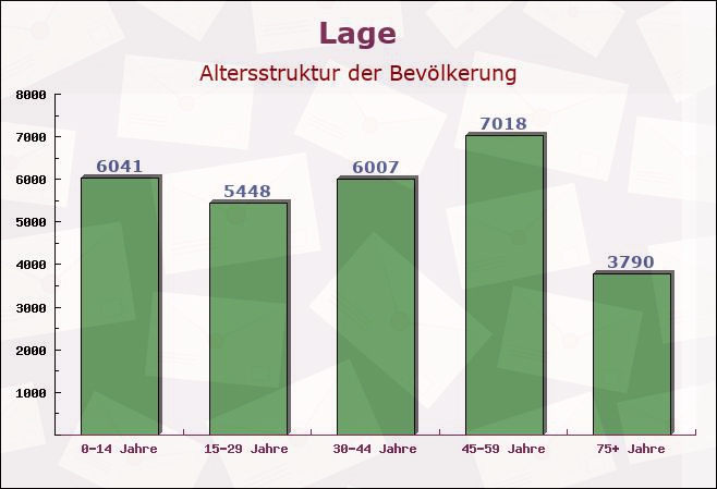 Lage, Nordrhein-Westfalen - Altersstruktur der Bevölkerung