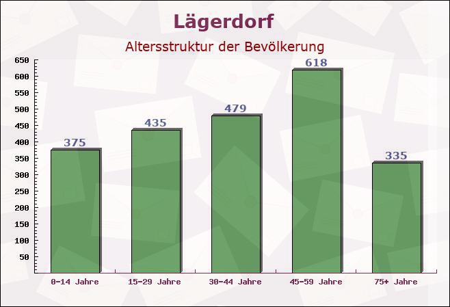 Lägerdorf, Schleswig-Holstein - Altersstruktur der Bevölkerung