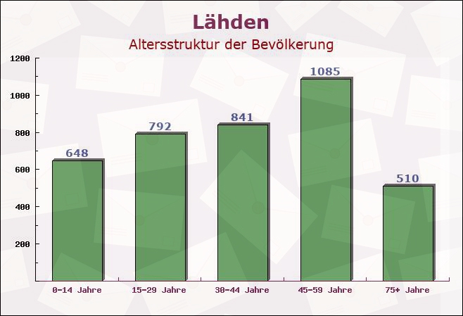 Lähden, Niedersachsen - Altersstruktur der Bevölkerung