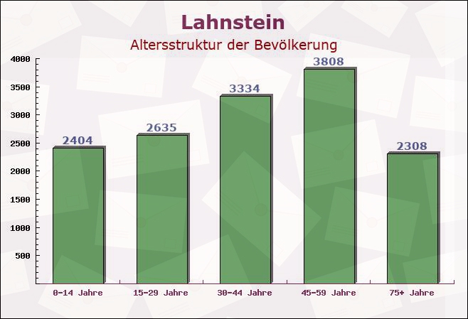 Lahnstein, Rheinland-Pfalz - Altersstruktur der Bevölkerung