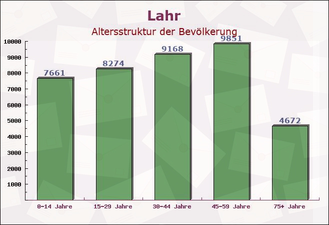 Lahr, Baden-Württemberg - Altersstruktur der Bevölkerung