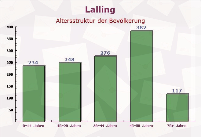 Lalling, Bayern - Altersstruktur der Bevölkerung