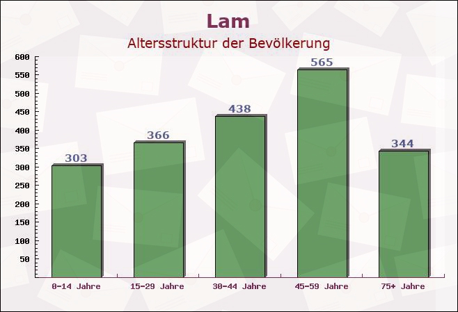 Lam, Bayern - Altersstruktur der Bevölkerung