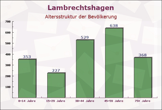 Lambrechtshagen, Mecklenburg-Vorpommern - Altersstruktur der Bevölkerung