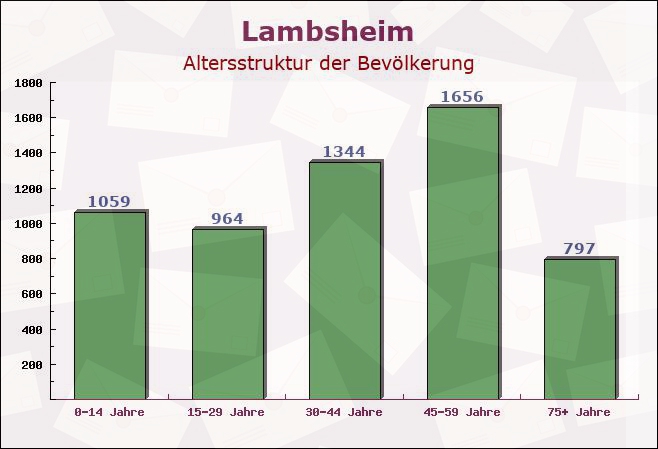 Lambsheim, Rheinland-Pfalz - Altersstruktur der Bevölkerung