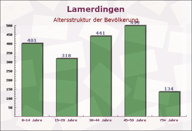 Lamerdingen, Bayern - Altersstruktur der Bevölkerung