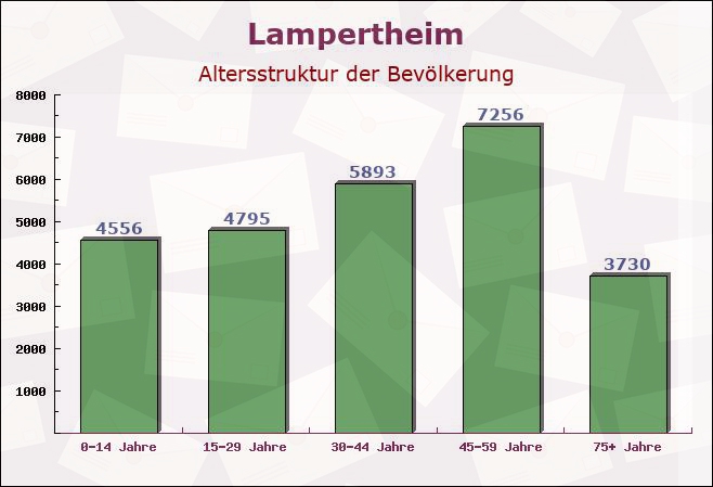 Lampertheim, Hessen - Altersstruktur der Bevölkerung