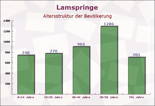 Lamspringe, Niedersachsen - Altersstruktur der Bevölkerung