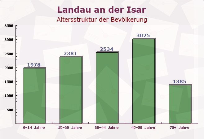 Landau an der Isar, Bayern - Altersstruktur der Bevölkerung