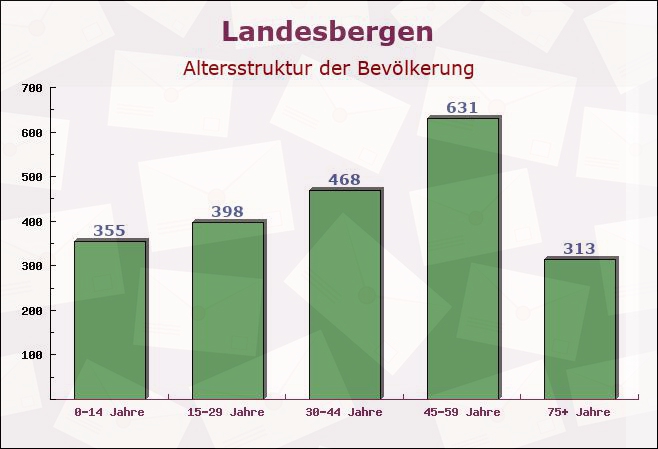 Landesbergen, Niedersachsen - Altersstruktur der Bevölkerung