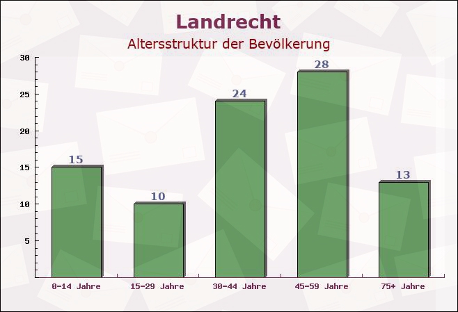 Landrecht, Schleswig-Holstein - Altersstruktur der Bevölkerung